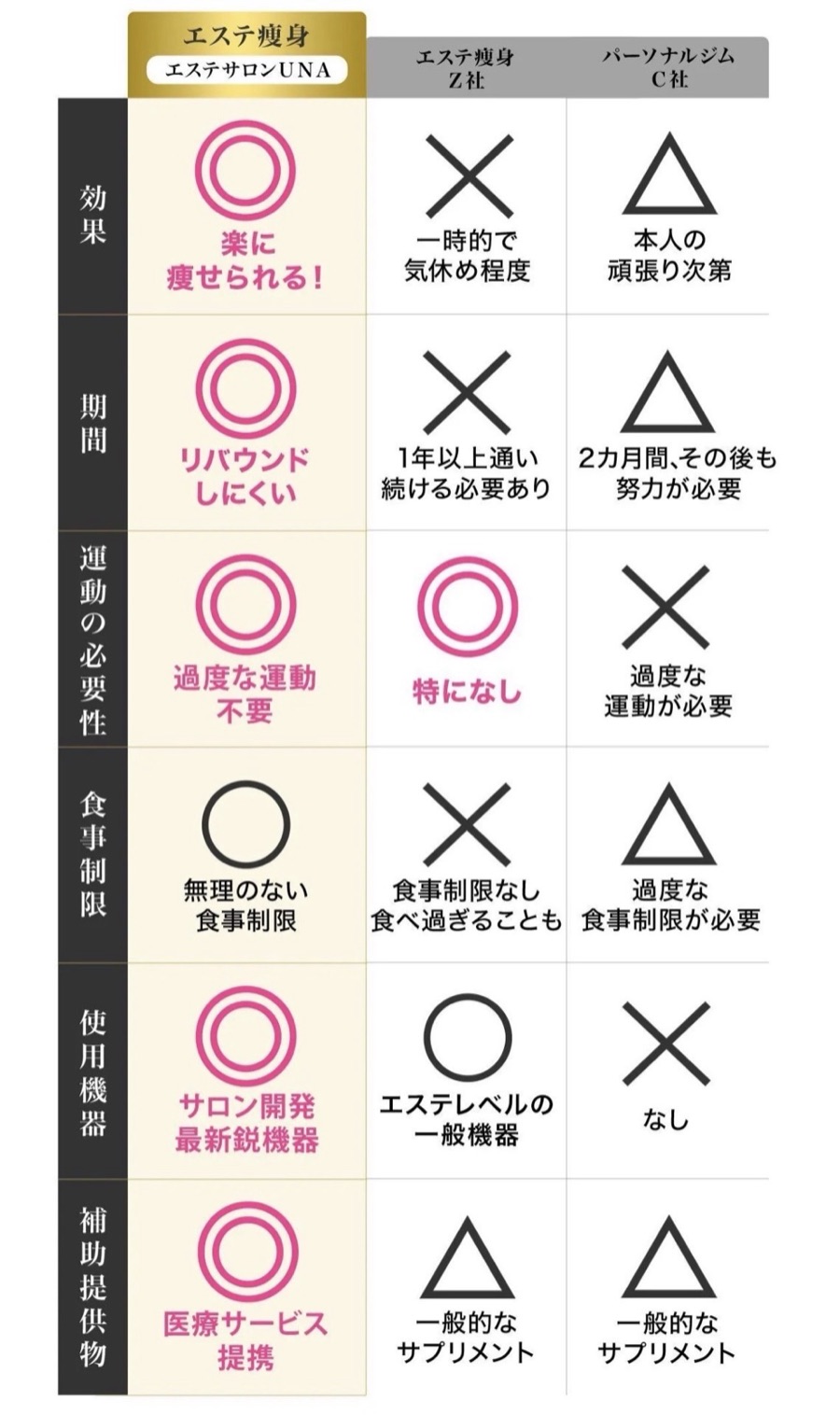 他社との比較表（エステサロンUNA／Z社／C社）